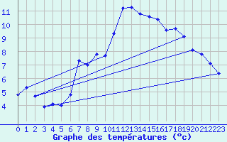 Courbe de tempratures pour Kilsbergen-Suttarboda