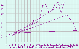 Courbe du refroidissement olien pour Lussat (23)