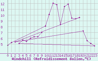 Courbe du refroidissement olien pour Brianon (05)
