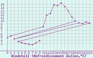 Courbe du refroidissement olien pour Narbonne-Ouest (11)