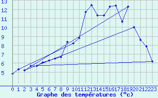 Courbe de tempratures pour Lussat (23)