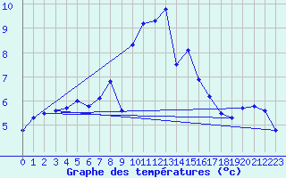 Courbe de tempratures pour Cernay (86)