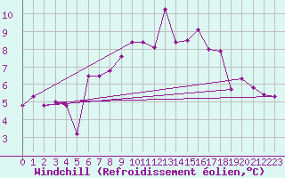 Courbe du refroidissement olien pour Santa Maria, Val Mestair