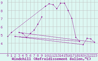 Courbe du refroidissement olien pour Windischgarsten