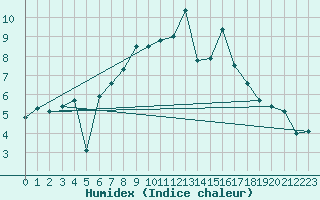 Courbe de l'humidex pour Eisenach