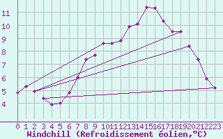 Courbe du refroidissement olien pour Chaumont (Sw)