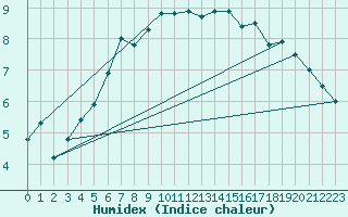 Courbe de l'humidex pour Lerwick