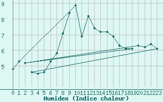 Courbe de l'humidex pour Kredarica