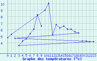Courbe de tempratures pour Oberhaching-Laufzorn