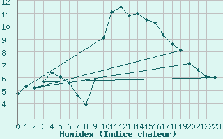 Courbe de l'humidex pour Tour-en-Sologne (41)