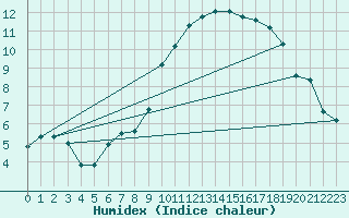 Courbe de l'humidex pour Soltau