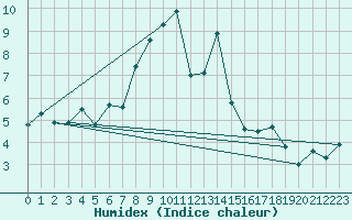 Courbe de l'humidex pour Grimsel Hospiz