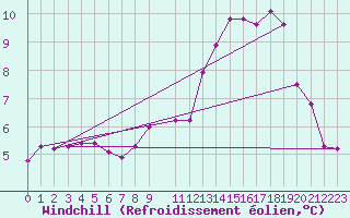 Courbe du refroidissement olien pour Rimbach-Prs-Masevaux (68)