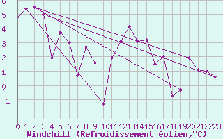 Courbe du refroidissement olien pour Engelberg