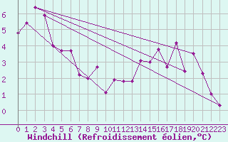 Courbe du refroidissement olien pour Locarno (Sw)