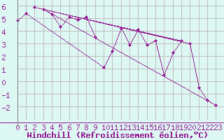 Courbe du refroidissement olien pour La Chapelle (03)