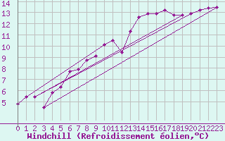Courbe du refroidissement olien pour Fains-Veel (55)