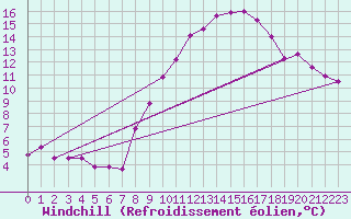 Courbe du refroidissement olien pour Belm