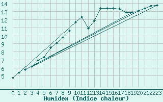Courbe de l'humidex pour Fains-Veel (55)