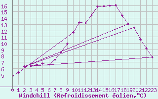 Courbe du refroidissement olien pour Tudela