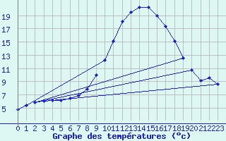 Courbe de tempratures pour Aigen Im Ennstal