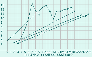 Courbe de l'humidex pour Strbske Pleso
