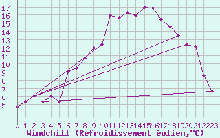 Courbe du refroidissement olien pour Gsgen