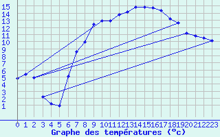 Courbe de tempratures pour Alfeld