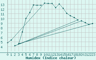 Courbe de l'humidex pour Svanberga