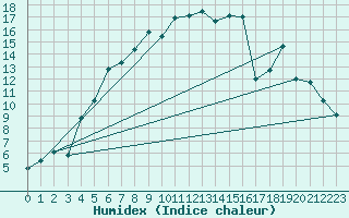 Courbe de l'humidex pour Lakatraesk