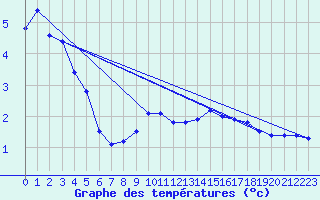 Courbe de tempratures pour Kleinzicken