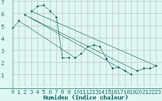 Courbe de l'humidex pour Wiesenburg