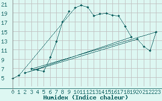 Courbe de l'humidex pour Ebnat-Kappel