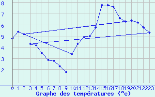 Courbe de tempratures pour Chtellerault (86)