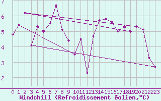 Courbe du refroidissement olien pour Saint-Martial-de-Vitaterne (17)