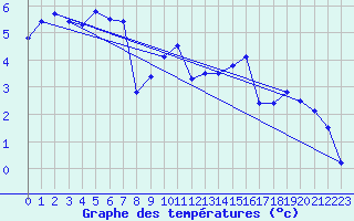 Courbe de tempratures pour Chasseral (Sw)