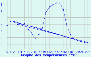 Courbe de tempratures pour Cap Pertusato (2A)