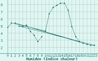 Courbe de l'humidex pour Cap Pertusato (2A)