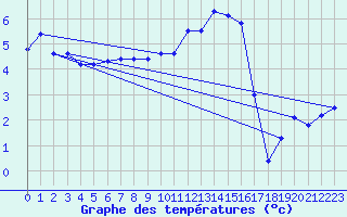 Courbe de tempratures pour Messstetten