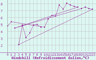 Courbe du refroidissement olien pour Pontoise - Cormeilles (95)