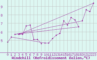 Courbe du refroidissement olien pour Cap Gris-Nez (62)