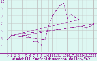 Courbe du refroidissement olien pour Boulogne (62)