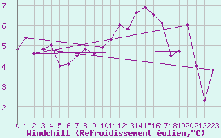 Courbe du refroidissement olien pour Beauvais (60)
