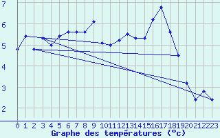 Courbe de tempratures pour Pau (64)