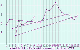 Courbe du refroidissement olien pour Roches Point