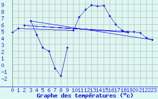 Courbe de tempratures pour Rostherne No 2