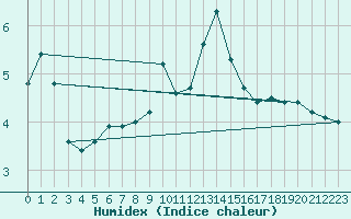 Courbe de l'humidex pour Fahy (Sw)