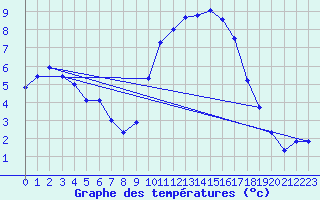 Courbe de tempratures pour Calais / Marck (62)