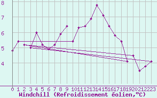 Courbe du refroidissement olien pour Locarno (Sw)