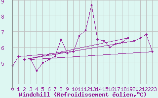 Courbe du refroidissement olien pour Bivio